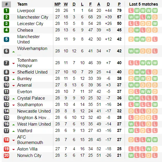 Lịch thi đấu Ngoại hạng Anh, vòng 29: Đại chiến thành Manchester (Mới cập nhật) ảnh 5