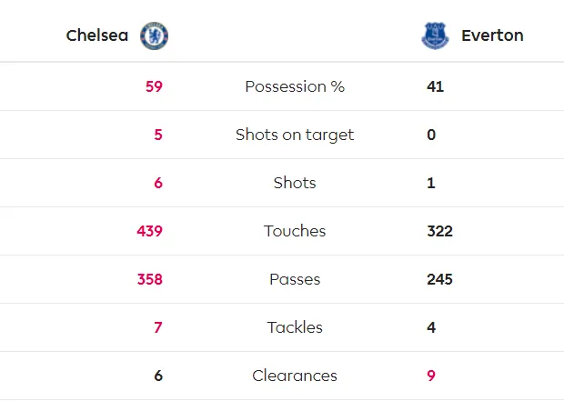 Chelsea - Everton 4-0: Mason Mount, Pedro, Willian và Giroud nhấn chìm Everton ảnh 6