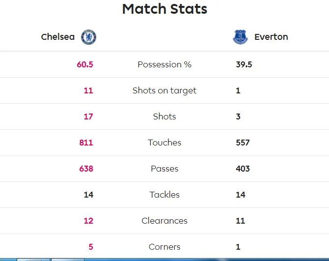 Chelsea - Everton 4-0: Mason Mount, Pedro, Willian và Giroud nhấn chìm Everton ảnh 9