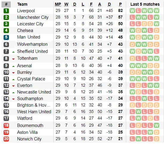 Xếp hạng giải Ngoại hạng Anh, vòng 29: Man United và Chelsea đại thắng ảnh 2