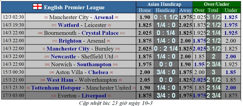 Lịch thi đấu Ngoại hạng Anh, trận đá bù Man City đại chiến Arsenal ảnh 1
