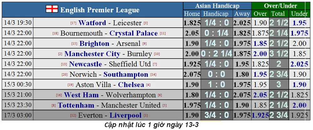 Lịch thi đấu Ngoại hạng Anh, vòng 30: Mourinho cản lối Man United (Mới cập nhật) ảnh 2