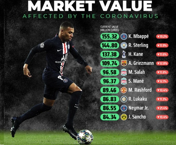 Dịch Covid-19 làm mất giá ngôi sao: Mbappe đắt gấp đôi Neymar và gấp năm lần Ronaldo