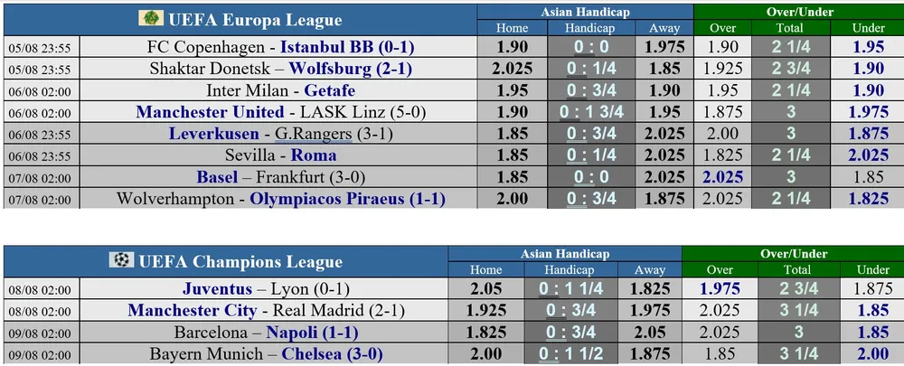Lịch thi đấu vòng 16 đội Europa League ngày 5-8: Man United vùi dập LASK, Wolves chờ đón Olympiacos ảnh 1