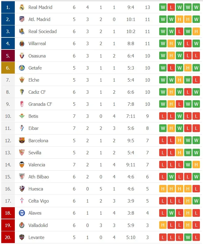Kết quả và xếp hạng La Liga vòng 7: Thắng Barca, Real chiếm ngôi đầu bảng ảnh 2