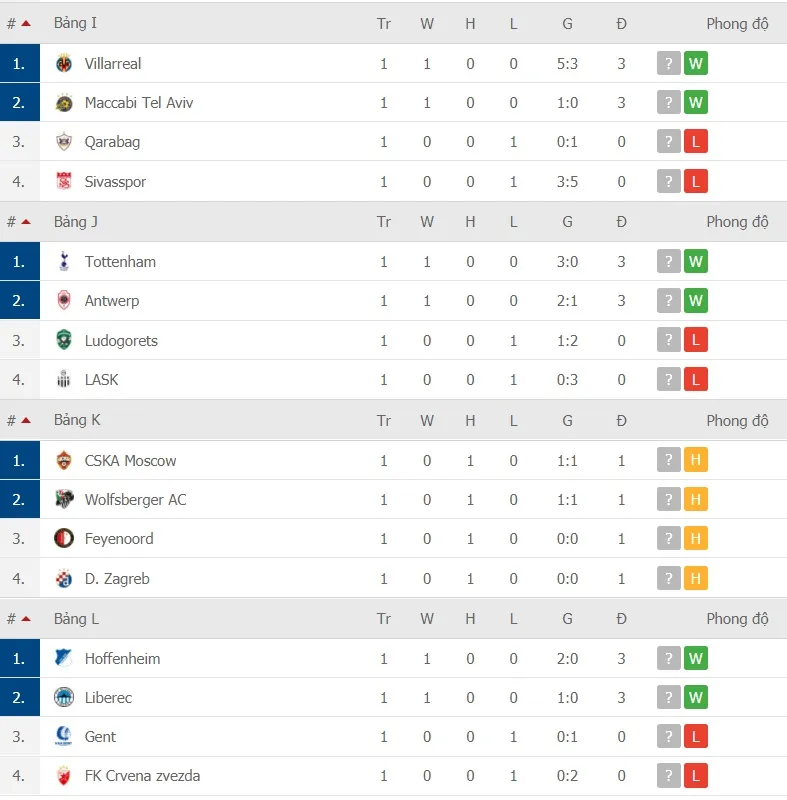 Lịch thi đấu EUROPA LEAGUE ngày 30-10: AC Milan, Tottenham và Arsenal dạo mát xem hoa ảnh 6