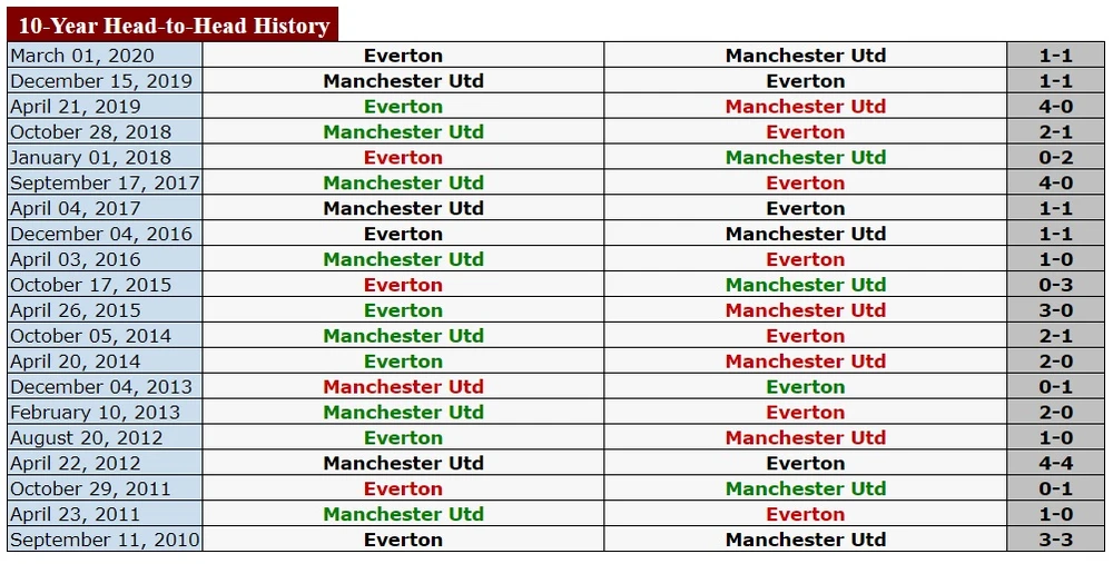 Everton – Manchester United: Khi James Rodriguez trở lại ảnh 2 Everton – Manchester United: Khi James Rodriguez trở lại ảnh 2