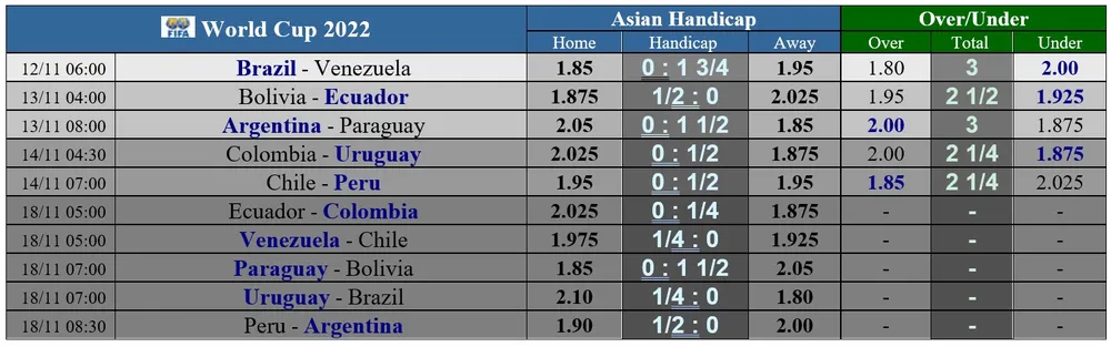 Lịch thi đấu vòng loại World Cup 2022 khu vực Nam Mỹ, ngày 12-11 ảnh 1