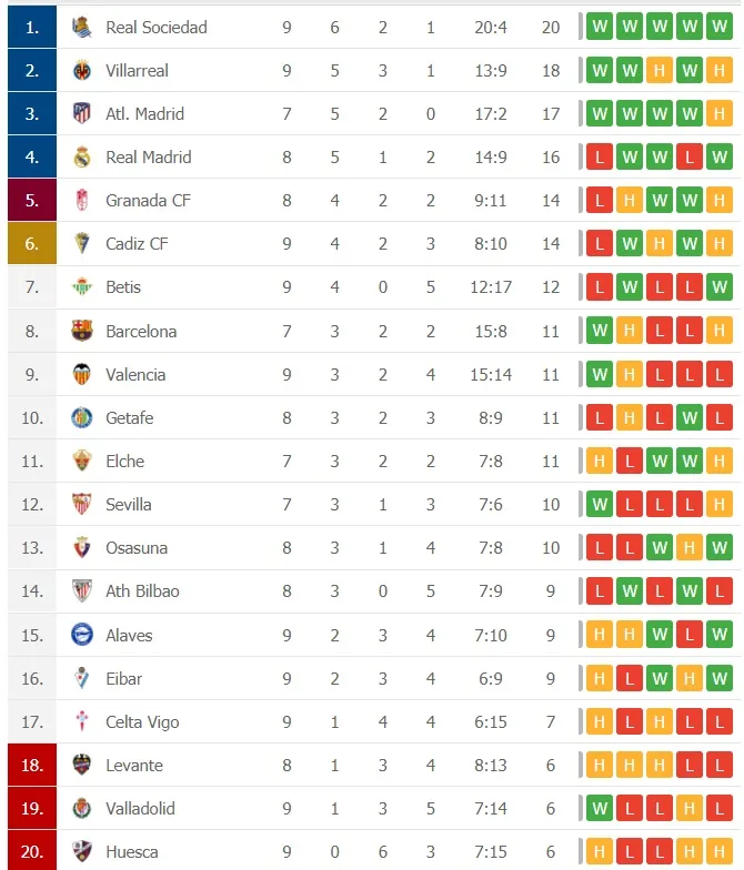Lịch thi đấu La Liga vòng 10: Atletico đại chiến Barcelona, Kền kền trắng chạm trán Tàu ngầm vàng ảnh 2