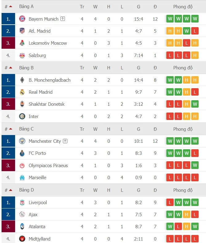 Kết quả và xếp hạng vòng 4 Champions League: Bayern, Chelsea, Sevilla, Man City, Barcelona, Juventus đoạt vé ảnh 2