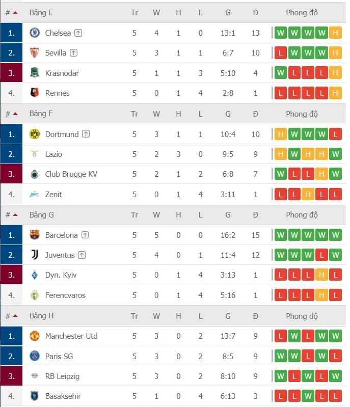 Chỉ còn 7 suất cho vòng 16 đội, cơ hội nào cho Man.United? ảnh 2