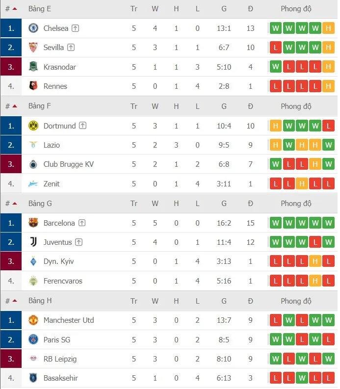 Lịch thi đấu Champions League vòng 6: Man United quyết chiến Leipzig ảnh 4