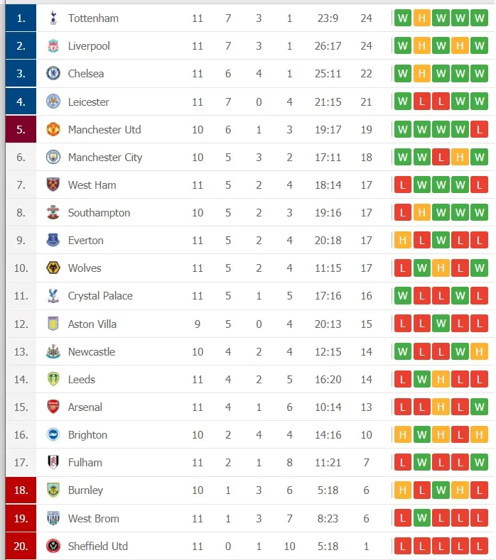 Kết quả và xếp hạng Ngoại hạng Anh, vòng 11: Thắng Wolves, Liverpool bám sát Tottenham ảnh 2