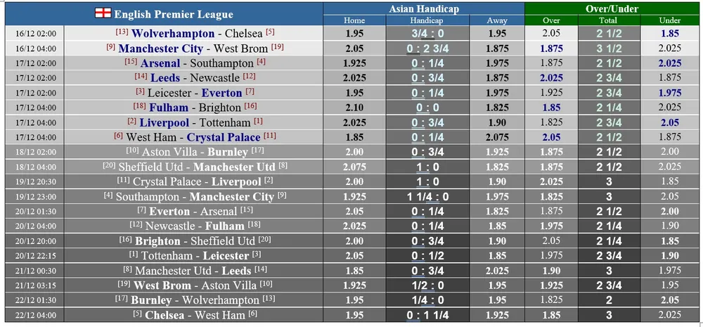 Lịch thi đấu Ngoại hạng Anh, vòng 13 ngày 16-12: Tottenham thách thức Liverpool, Chelsea du hành Wolves ảnh 1