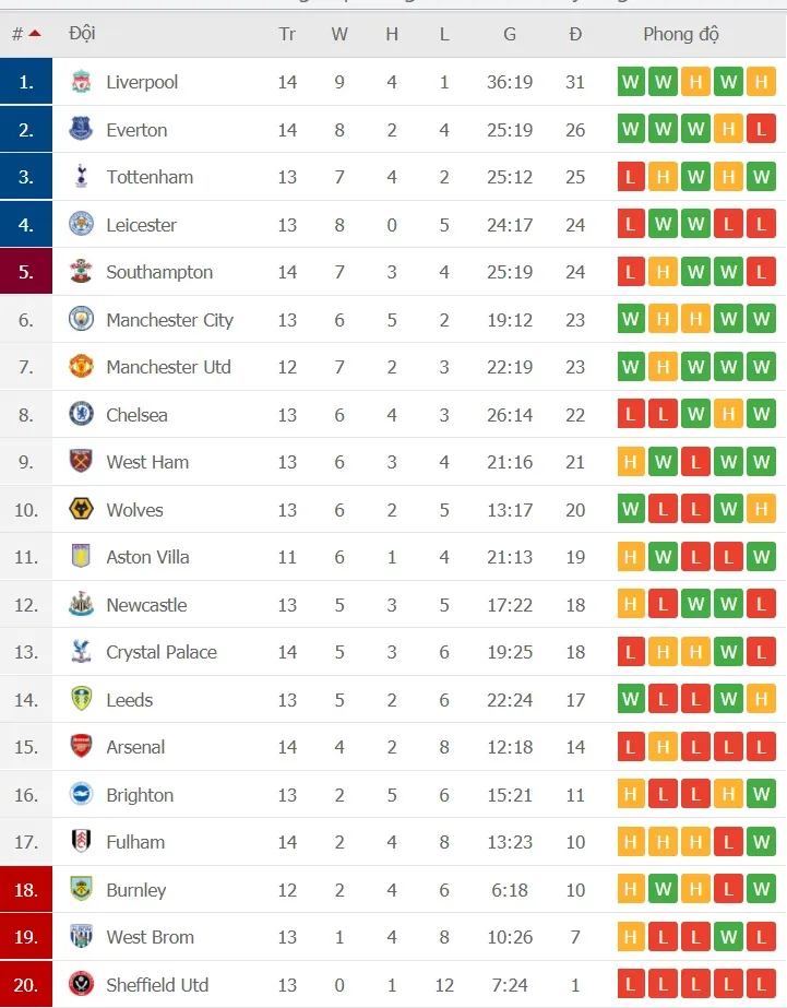 Kết quả và xếp hạng vòng 14: Thắng Crystal Palace 7-0, Liverpool cũng cố ngôi đầu ảnh 2