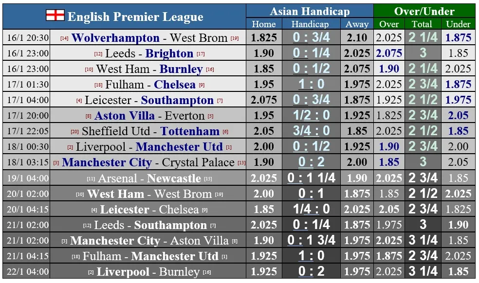 Lịch thi đấu Ngoại hạng Anh, vòng 18: Liverpool quyết đấu Man United, Man City ngư ông đắc lợi ảnh 1