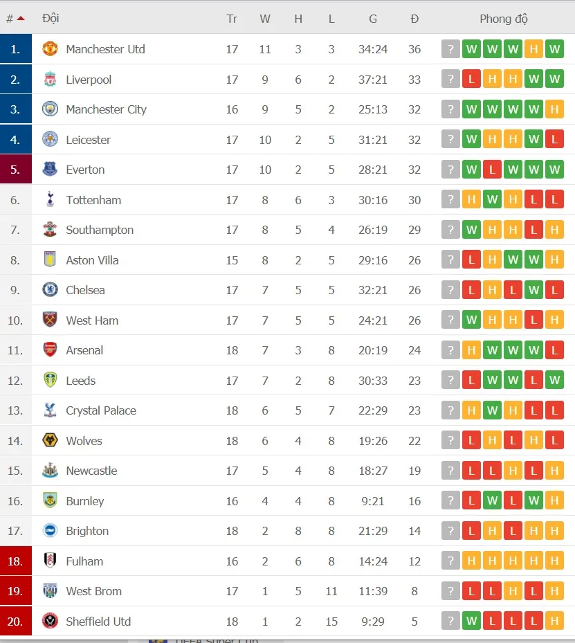 Lịch thi đấu Ngoại hạng Anh, vòng 18: Liverpool quyết đấu Man United, Man City ngư ông đắc lợi ảnh 3