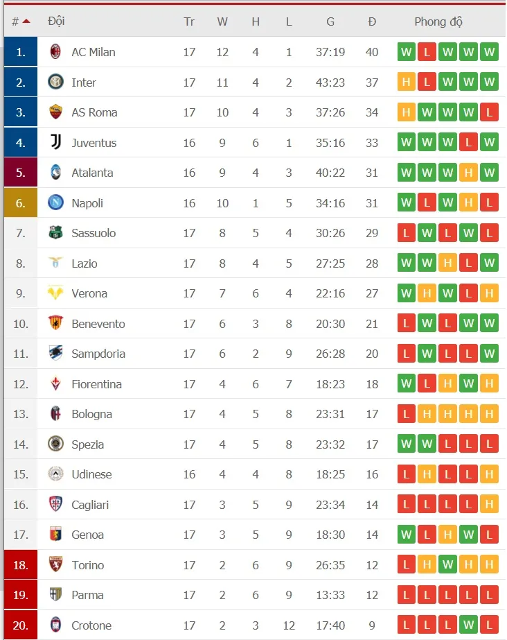 Lịch thi đấu Serie A, vòng 18: Inter đối mặt Juventus, AC Milan tọa sơn quan hổ đấu ảnh 2