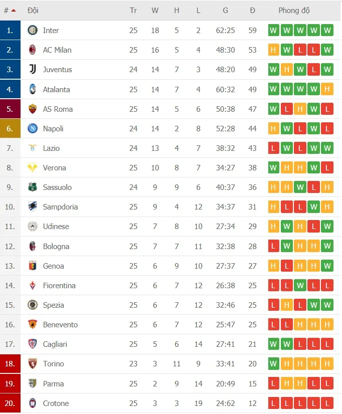 Lịch thi đấu vòng 26 Serie A: Atalanta thách thức Inter Milan, Juventus gặp lại Lazio ảnh 2