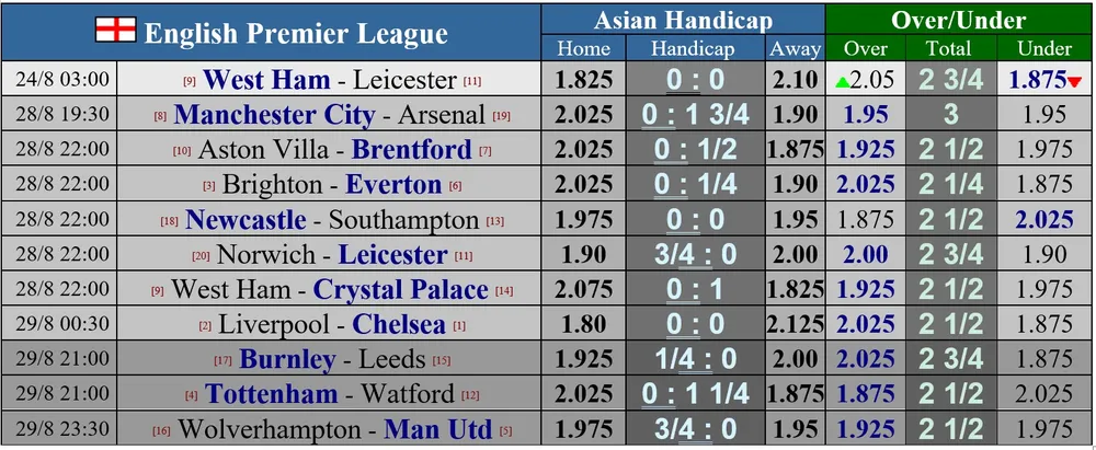 Lịch thi đấu vòng 3 Ngoại hạng Anh: Arsenal đến Etihad, Liverpool đại chiến Chelsea ảnh 1