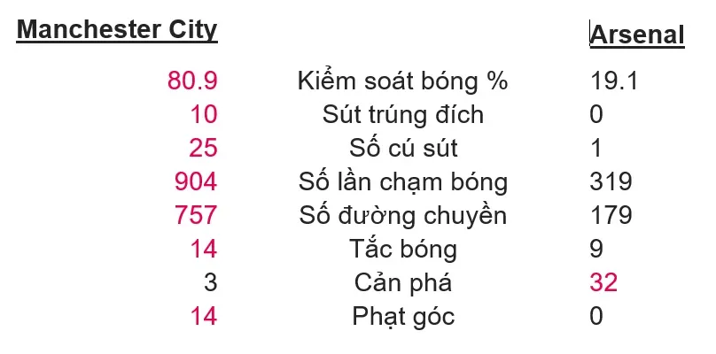 Man.City – Arsenal 5-0: Ferran Torres lập cú đúp, The Citizens vùi dập Pháo thủ ảnh 2