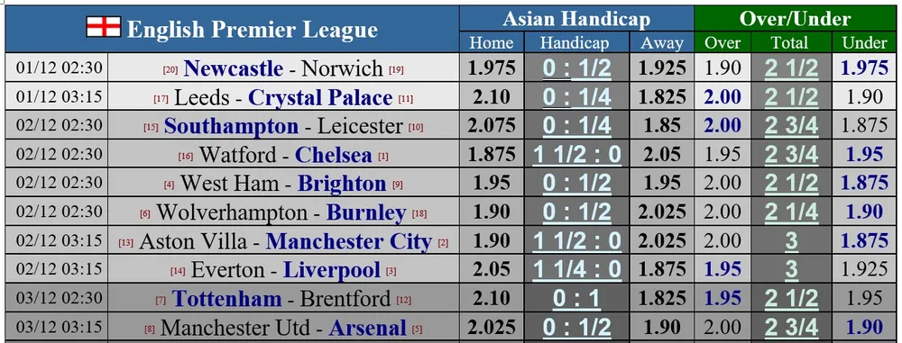 Lịch thi đấu vòng 14 Ngoại hạng Anh ngày 2-12: Arsenal viếng thăm Old Trafford, Liverpool chơi trận derby Merseyside ảnh 1