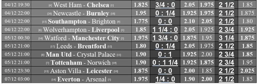 Lịch thi đấu vòng 14 Ngoại hạng Anh ngày 2-12: Arsenal viếng thăm Old Trafford, Liverpool chơi trận derby Merseyside ảnh 2