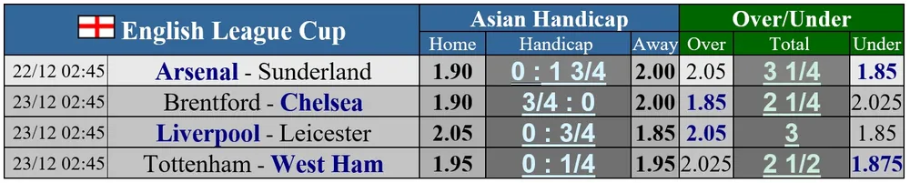 Lịch thi đấu vòng tứ kết Cúp Liên đoàn: Liverpool, Chelsea, West Ham, Tottenham, Arsenal tranh đoạt vinh quang ảnh 1