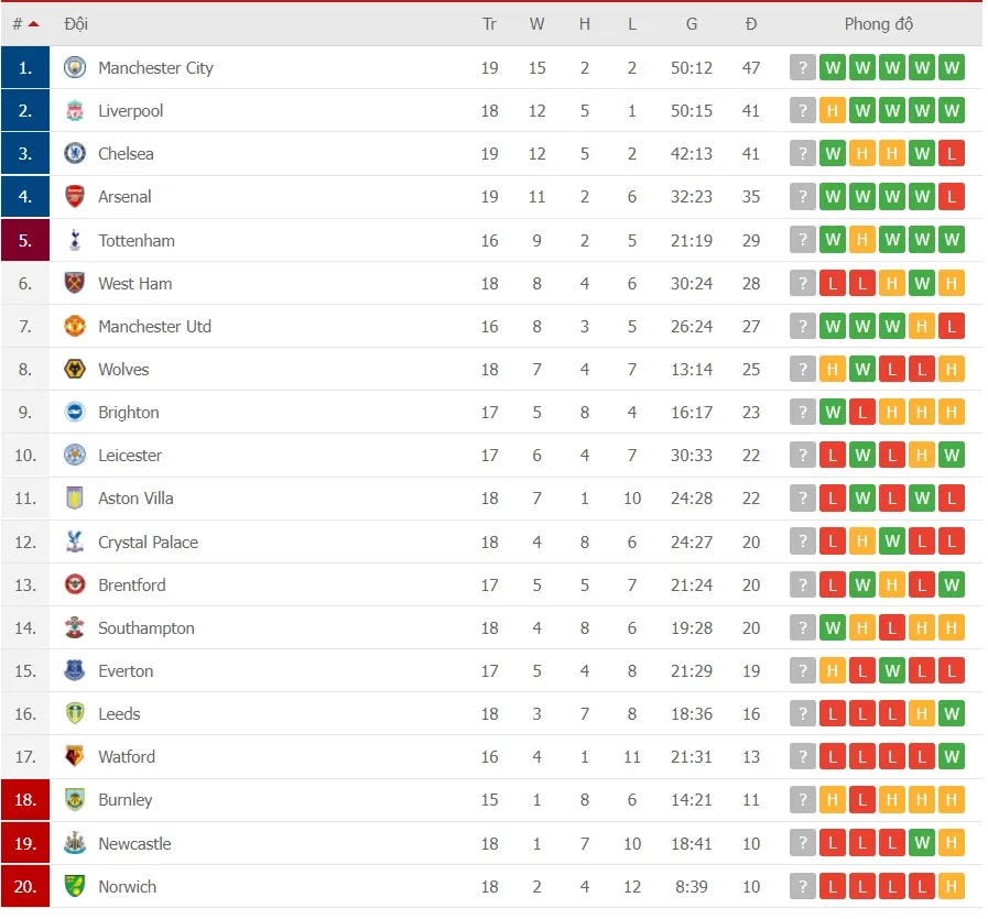 Lịch thi đấu vòng 20 Ngoại hạng Anh ngày 28-12 ảnh 2