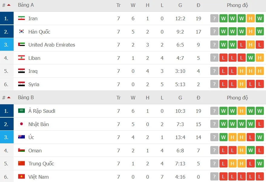 Lịch thi đấu vòng loại World Cup ngày 31-1 và 1-2 ảnh 3