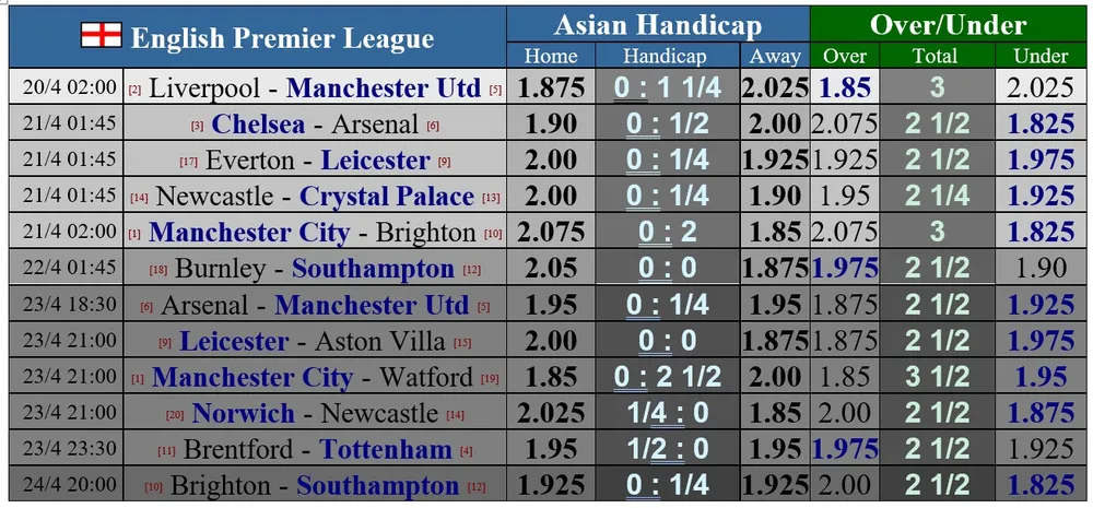 Lịch thi đấu Ngoại hạng Anh giữa tuần: Liverpool đại chiến Man United, Chelsea gặp Arsenal ảnh 1