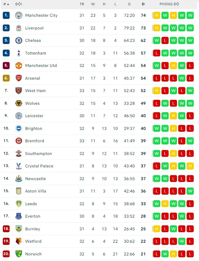 Lịch thi đấu Ngoại hạng Anh giữa tuần: Liverpool đại chiến Man United, Chelsea gặp Arsenal ảnh 2