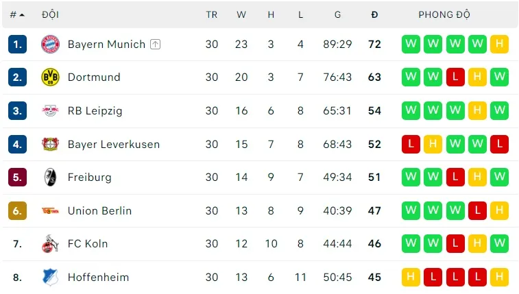 Bayern quyết thắng Dortmund để ghi kỷ lục 10 lần vô địch liên tiếp ảnh 2