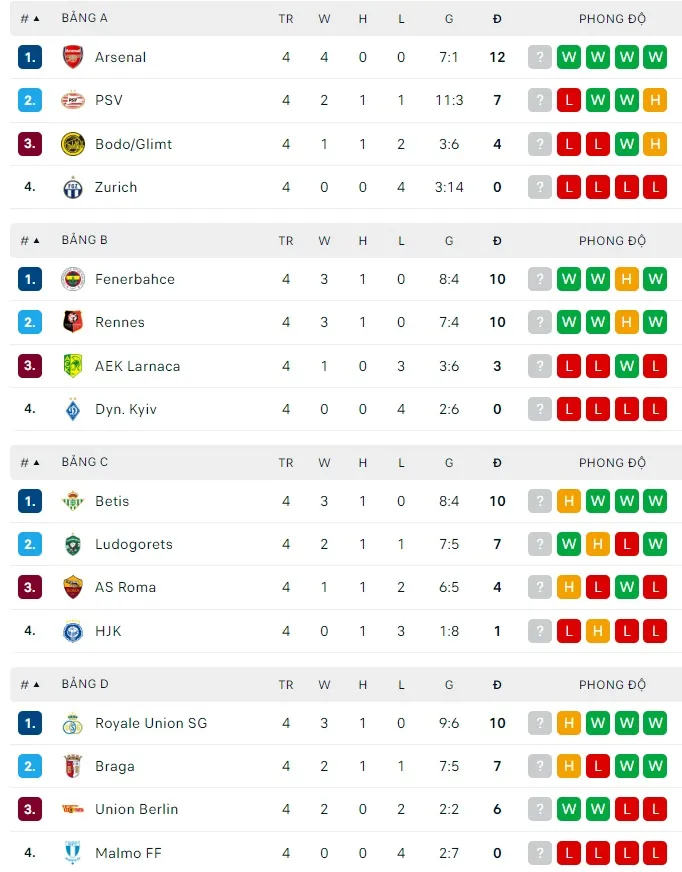Lịch thi đấu vòng 5 Europa League: PSV thách thức Arsenal, Man United ung dung đón Sheriff ảnh 2