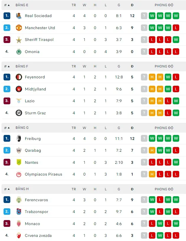 Lịch thi đấu vòng 5 Europa League: PSV thách thức Arsenal, Man United ung dung đón Sheriff ảnh 3