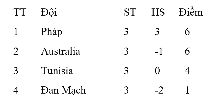 Bảng D: Australia theo chân Pháp vào vòng knock-out ảnh 4