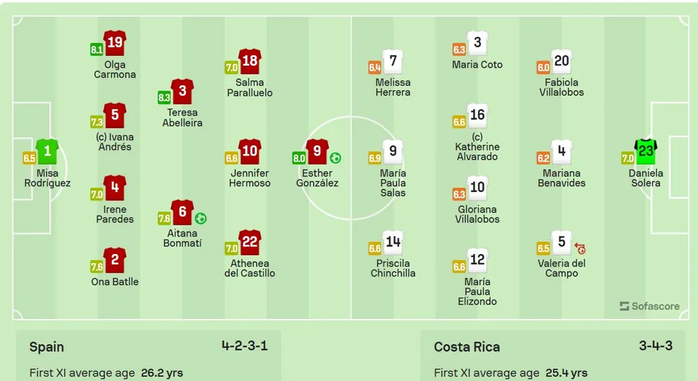 Đội hình thi đấu giữa Tây Ban Nha và Costa Rica