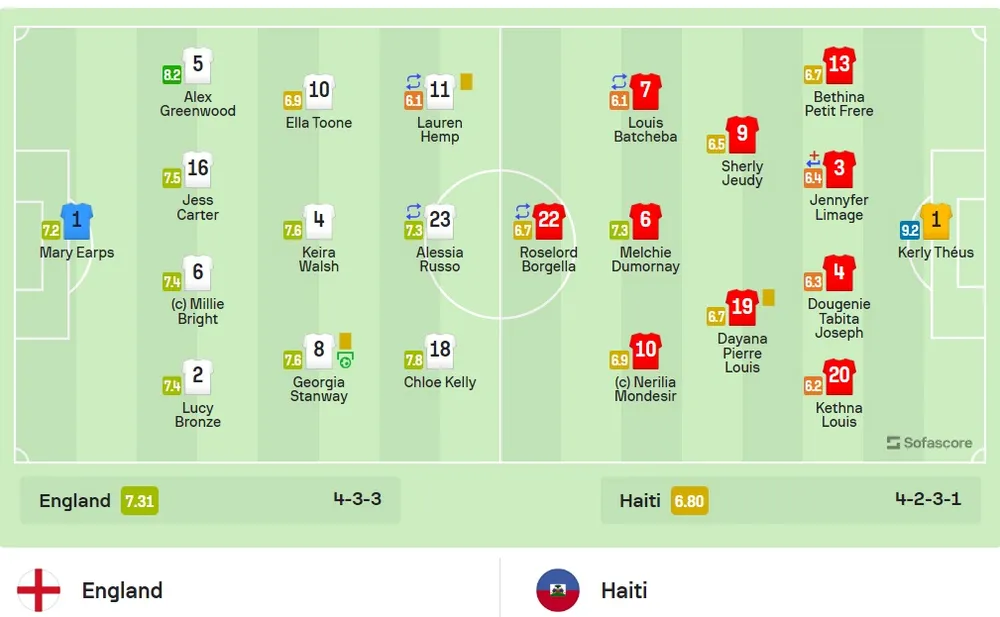 Đội hình thi đấu Đội hình thi đấu