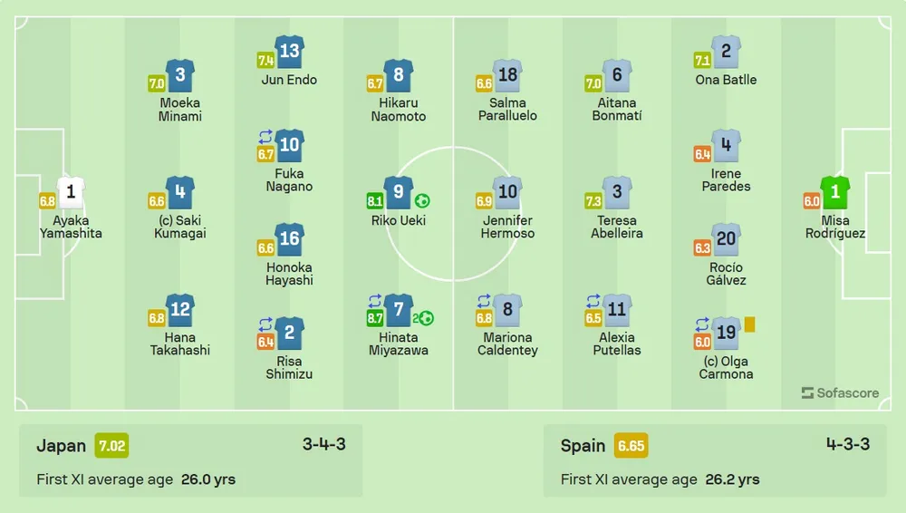 Đội hình thi đấu