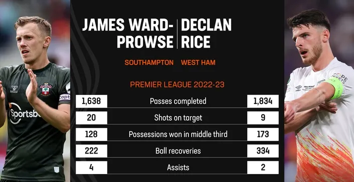 So sánh năng lực James Ward-Prowse và Declan Rice