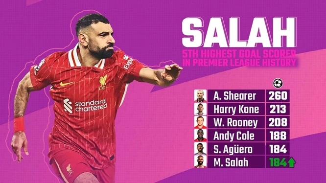 Mo Salah sẽ vượt qua Sergio Aguero ở vị trí Cầu thủ nước ngoài ghi bàn nhiều nhất Premier League