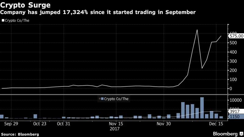 Tốc độ phát triển vũ bão của cổ phiếu The Crypto (Ảnh : Bloomberg)