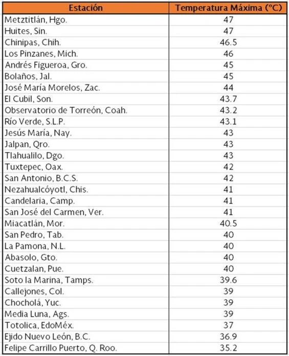 Nhiệt độ nóng bất thường tại các bang ngày 30-5 (Ảnh: Mexico Daily)