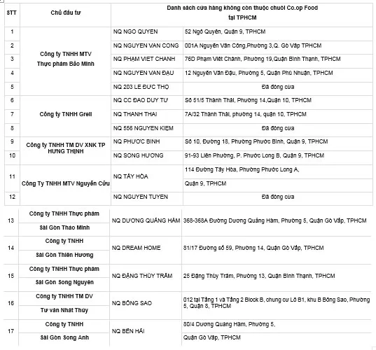 Co.op Food mạnh tay chấm dứt nhượng quyền các cửa hàng bán giá cao mùa dịch ảnh 2