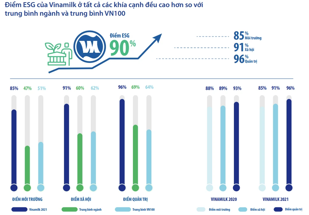 Vinamilk được vinh danh là doanh nghiệp phát triển bền vững ảnh 2 Vinamilk được vinh danh là doanh nghiệp phát triển bền vững ảnh 2