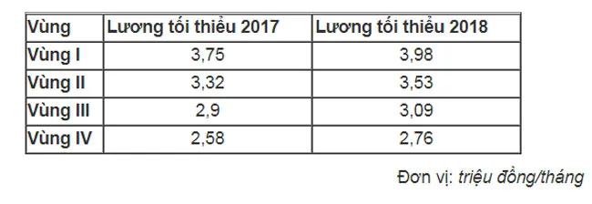 Lương tối thiểu vùng năm 2018 tăng 6,5% ảnh 1 Lương tối thiểu vùng năm 2018 tăng 6,5% ảnh 1