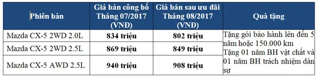 THACO tăng mạnh ưu đãi dành riêng Mazda CX-5 ảnh 2 THACO tăng mạnh ưu đãi dành riêng Mazda CX-5 ảnh 2