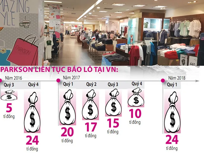 Parkson tại Q.1 (TP.HCM) vắng khách