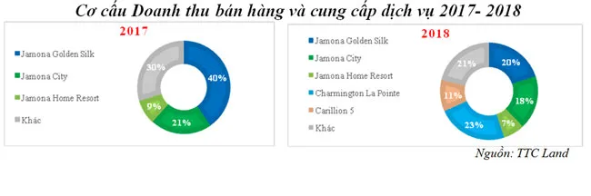 TTC Land: doanh thu, lợi nhuận 2018 lần lượt vượt kế hoạch 41% và 8% ảnh 2 TTC Land: doanh thu, lợi nhuận 2018 lần lượt vượt kế hoạch 41% và 8% ảnh 2