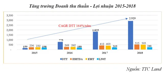 TTC Land: doanh thu, lợi nhuận 2018 lần lượt vượt kế hoạch 41% và 8% ảnh 3 TTC Land: doanh thu, lợi nhuận 2018 lần lượt vượt kế hoạch 41% và 8% ảnh 3